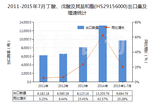 2011-2015年7月丁酸、戊酸及其鹽和酯(HS29156000)出口量及增速統(tǒng)計